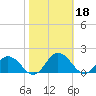 Ewell tide chart for Friday, October 18, 2024