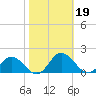 Ewell tide chart for Saturday, October 19, 2024