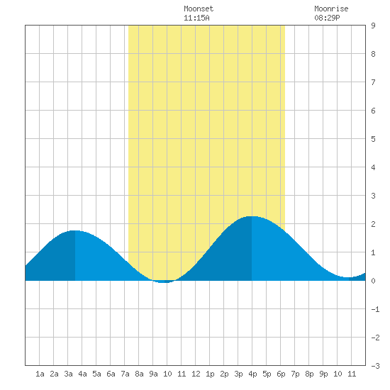 Ewell tide chart for Sunday, October 20, 2024