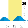 Ewell tide chart for Sunday, October 20, 2024