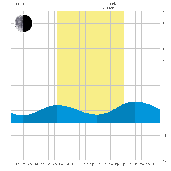 Ewell tide chart for Thursday, October 24, 2024