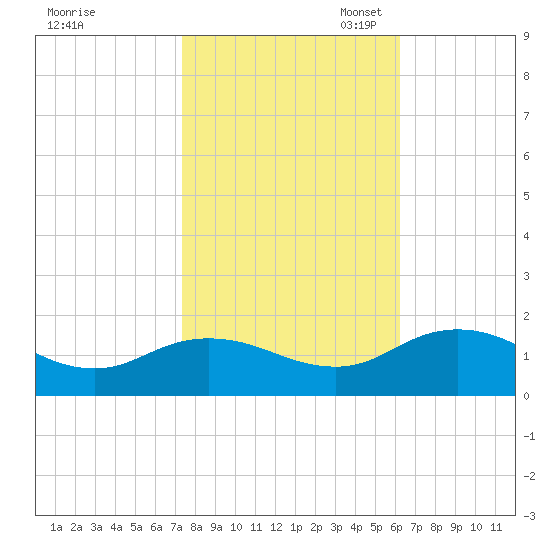 Ewell tide chart for Friday, October 25, 2024