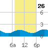 Ewell tide chart for Saturday, October 26, 2024