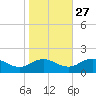 Ewell tide chart for Sunday, October 27, 2024