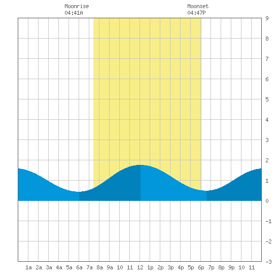 Ewell tide chart for Tuesday, October 29, 2024