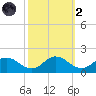 Ewell tide chart for Wednesday, October 2, 2024