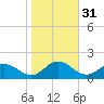 Ewell tide chart for Thursday, October 31, 2024