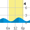Ewell tide chart for Friday, October 4, 2024