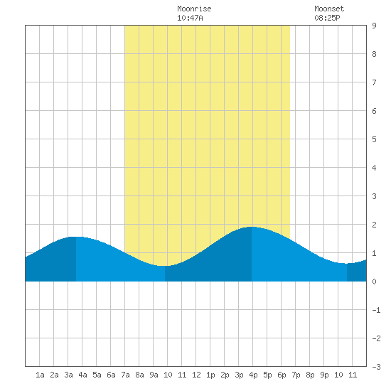 Ewell tide chart for Sunday, October 6, 2024