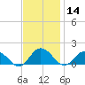 Ewell tide chart for Thursday, November 14, 2024