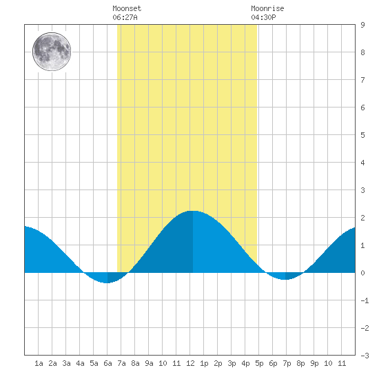 Ewell tide chart for Friday, November 15, 2024