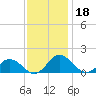 Ewell tide chart for Monday, November 18, 2024
