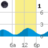 Ewell tide chart for Friday, November 1, 2024
