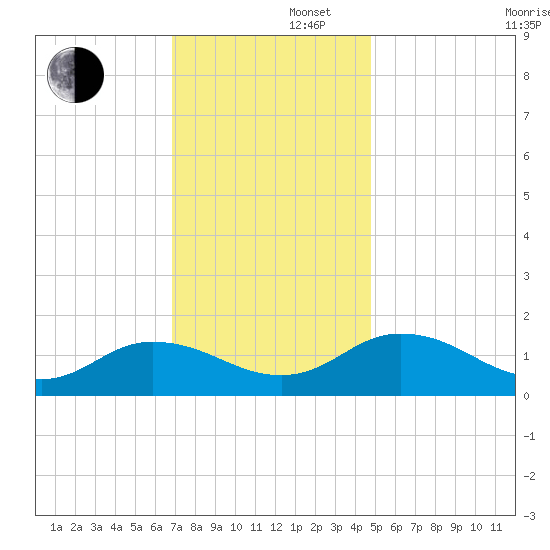 Ewell tide chart for Friday, November 22, 2024