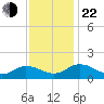 Ewell tide chart for Friday, November 22, 2024