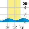 Ewell tide chart for Saturday, November 23, 2024