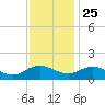 Ewell tide chart for Monday, November 25, 2024