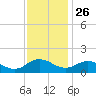 Ewell tide chart for Tuesday, November 26, 2024