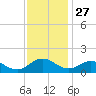 Ewell tide chart for Wednesday, November 27, 2024