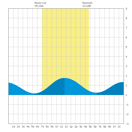 Ewell tide chart for Friday, November 29, 2024