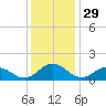 Ewell tide chart for Friday, November 29, 2024