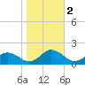 Ewell tide chart for Saturday, November 2, 2024