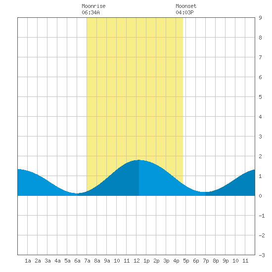 Ewell tide chart for Saturday, November 30, 2024