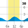 Ewell tide chart for Saturday, November 30, 2024