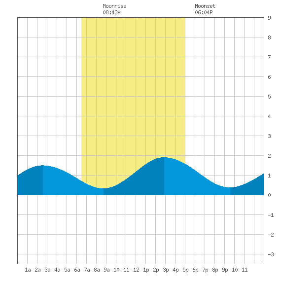 Ewell tide chart for Sunday, November 3, 2024