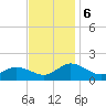 Ewell tide chart for Wednesday, November 6, 2024