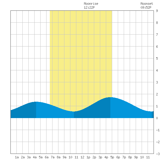 Ewell tide chart for Thursday, November 7, 2024