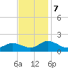 Ewell tide chart for Thursday, November 7, 2024