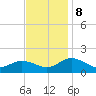 Ewell tide chart for Friday, November 8, 2024