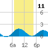 Ewell tide chart for Wednesday, December 11, 2024