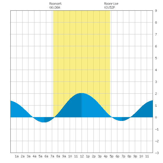 Ewell tide chart for Saturday, December 14, 2024