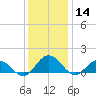 Ewell tide chart for Saturday, December 14, 2024