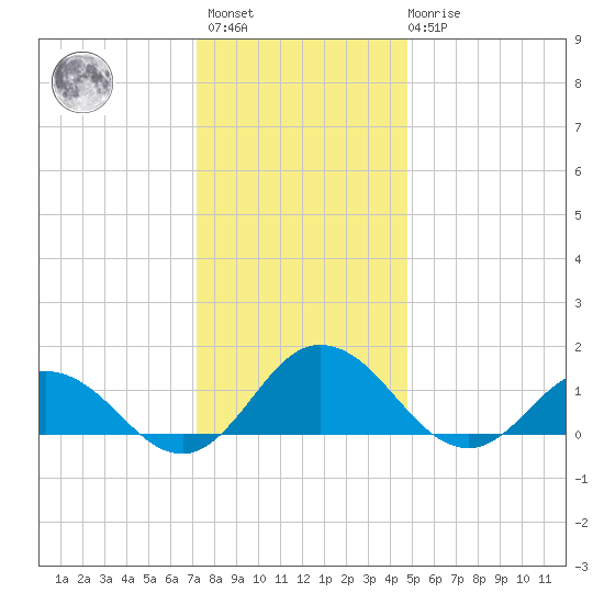 Ewell tide chart for Sunday, December 15, 2024