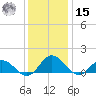 Ewell tide chart for Sunday, December 15, 2024