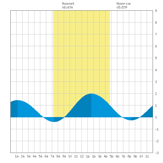 Ewell tide chart for Monday, December 16, 2024
