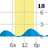 Ewell tide chart for Wednesday, December 18, 2024