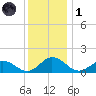 Ewell tide chart for Sunday, December 1, 2024