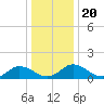 Ewell tide chart for Friday, December 20, 2024