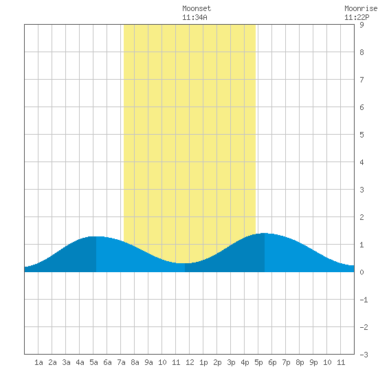 Ewell tide chart for Saturday, December 21, 2024