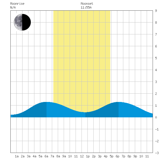 Ewell tide chart for Sunday, December 22, 2024