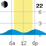Ewell tide chart for Sunday, December 22, 2024