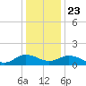 Ewell tide chart for Monday, December 23, 2024