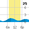 Ewell tide chart for Wednesday, December 25, 2024