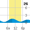 Ewell tide chart for Thursday, December 26, 2024