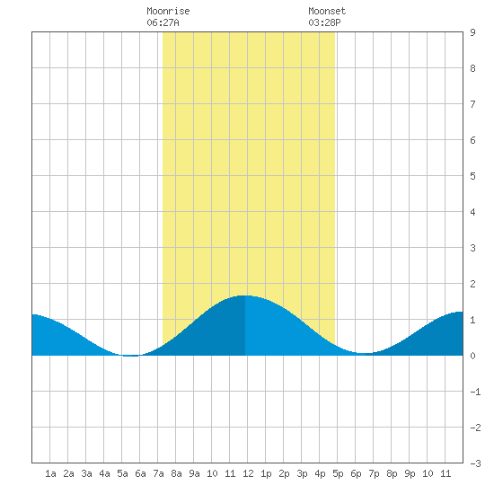 Ewell tide chart for Sunday, December 29, 2024