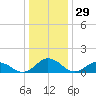 Ewell tide chart for Sunday, December 29, 2024